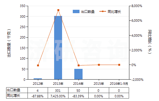 2012-2016年9月中國其他麥角生物堿及其衍生物以及它們的鹽(HS29396900)出口量及增速統(tǒng)計(jì)